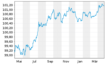 Chart Europäische Union EO-Medium-Term Notes 2023(26) - 1 Jahr