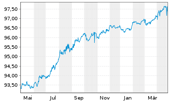 Chart Europäische Union EO-Medium-Term Notes 2022(26) - 1 Year