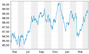 Chart Europäische Union EO-Medium-Term Notes 2022(32) - 1 Jahr