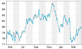 Chart Europäische Union EO-Medium-Term Notes 2022(37) - 1 Year