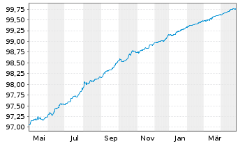 Chart Europäische Union EO-Med.-Term Nts 2022(51) Tr.2 - 1 Year