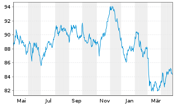 Chart Europäische Union EO-Medium-Term Notes 2022(48) - 1 an