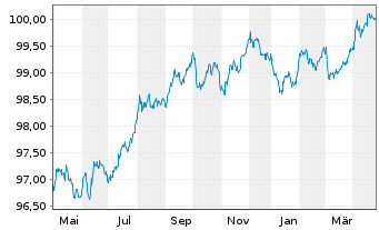 Chart Europäische Union EO-Medium-Term Notes 2022(27) - 1 Year