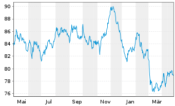 Chart Europäische Union EO-Medium-Term Notes 2022(52) - 1 Jahr