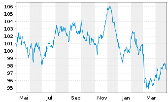 Chart Europäische Union EO-Medium-Term Notes 2022(42) - 1 Jahr