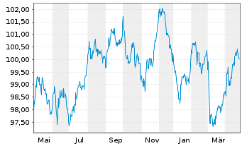 Chart Europäische Union EO-Medium-Term Notes 2022(33) - 1 Year