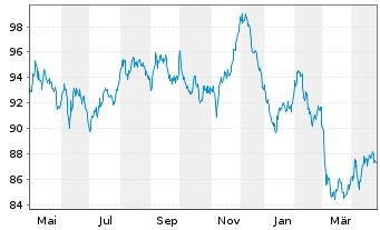 Chart Europäische Union EO-Medium-Term Notes 2022(53) - 1 Year