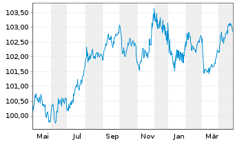 Chart European Investment Bank EO-Med.Term Nts. 2023(28) - 1 Year