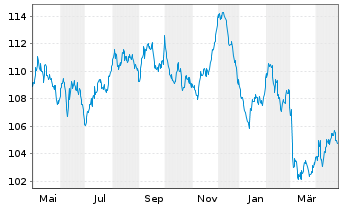 Chart Europäische Union EO-Medium-Term Notes 2023(44) - 1 Year