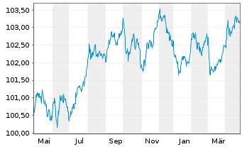 Chart Europäische Union EO-Medium-Term Notes 2023(28) - 1 Year