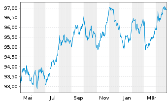 Chart Europäische Union EO-Med.-Term Nts 2022(29) - 1 Year