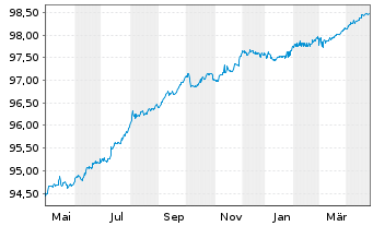 Chart Europäische Union EO-Medium-Term Notes 2021(26) - 1 Year