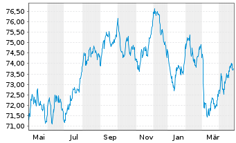 Chart Europäische Union EO-Medium-Term Notes 2021(36) - 1 Year