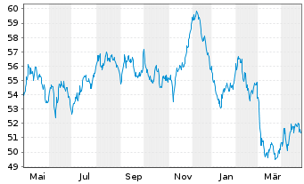 Chart Europäische Union EO-Medium-Term Notes 2021(51) - 1 Jahr