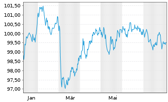 Chart European Investment Bank EO-Med.Term Nts. 2025(35) - 1 Jahr