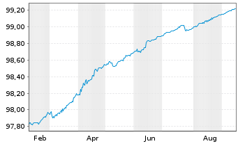 Chart Europäische Union EO-Bills Tr. 6.2.2026 - 1 Jahr