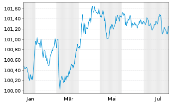 Chart Europäische Union EO-Medium-Term Notes 2025(28) - 1 Jahr