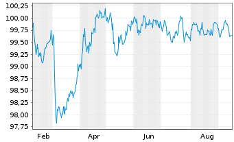 Chart European Investment Bank EO-Med.Term Nts. 2025(30) - 1 Jahr