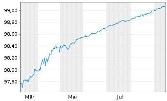 Chart Europäische Union EO-Bills Tr. 6.3.2026 - 1 Jahr