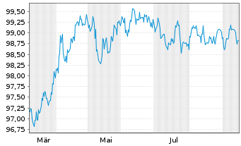 Chart Europäische Union EO-Medium-Term Notes 2025(32) - 1 Jahr