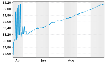 Chart Europäische Union EO-Bills Tr. 10.4.2026 - 1 Jahr