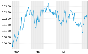Chart Europäische Union EO-Medium-Term Notes 2025(35) - 1 Year