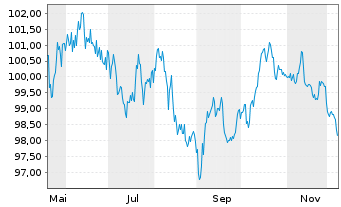 Chart Europäische Union EO-Medium-Term Notes 2025(45) - 1 Jahr