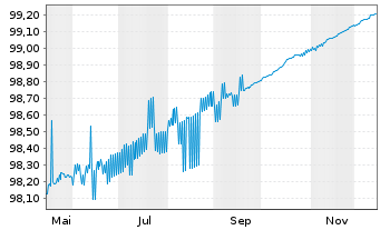 Chart Europ&auml;ische Union EO-Bills Tr. 8.5.2026 - 1 Jahr