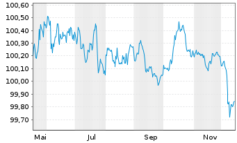 Chart European Investment Bank EO-Med.Term Nts. 2025(28) - 1 Jahr