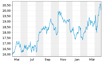 Chart Kesko Oyj Cl. B - 1 an