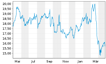 Chart TietoEVRY Oyj - 1 an