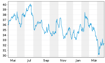 Chart Huhtamäki Oyj - 1 an