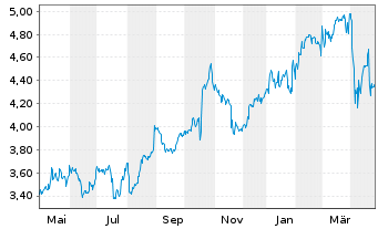 Chart Nokia Corp. - 1 an