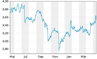 Chart Nokia Corp. - 1 Jahr