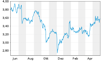 Chart Nokia Corp. - 1 an