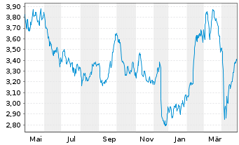 Chart Outokumpu Oyj Cl.A  - 1 an