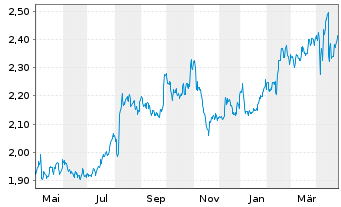 Chart Raisio Oyj - 1 an