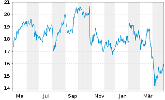 Chart Wärtsilä Corp. - 1 an