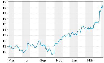 Chart Wärtsilä Corp. - 1 Year