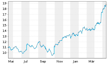 Chart Wärtsilä Corp. - 1 Jahr