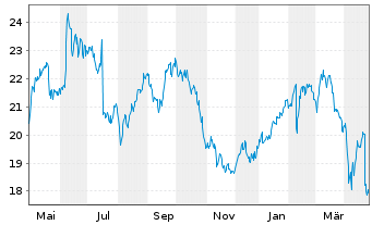 Chart Kemira Oy - 1 an