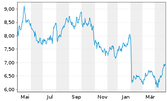 Chart Nokian Renkaat Oyj - 1 an