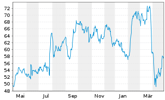 Chart Konecranes Oyj - 1 an