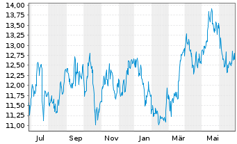 Chart Stora Enso Oyj Cl.A - 1 Year