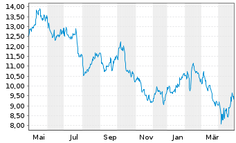 Chart Stora Enso Oyj Cl.A - 1 Year