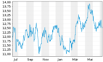 Chart Stora Enso Oyj Cl.A - 1 Year