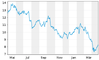 Chart Stora Enso Oyj Cl.R - 1 an