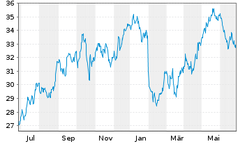 Chart UPM Kymmene Corp. - 1 Year