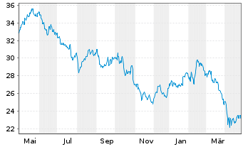 Chart UPM Kymmene Corp. - 1 an