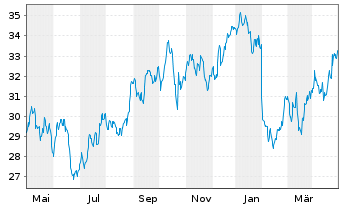 Chart UPM Kymmene Corp. - 1 Jahr